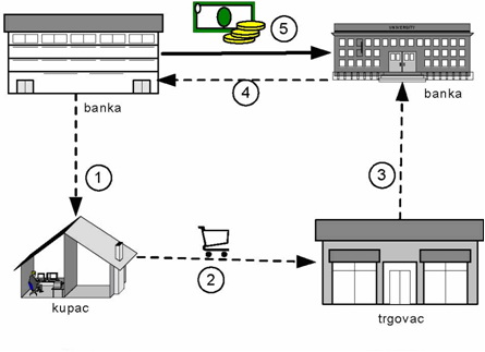 Dijagram transakcije u slucaju placanja e-cekom 