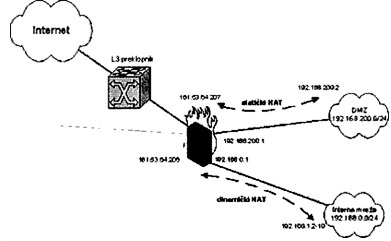 Prikaz spajanja testiranog firewalla na Internet