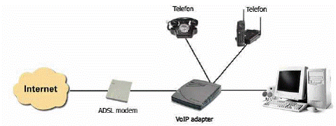 Internet telefonija preko VoIP adaptera