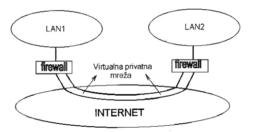 Primjer uspostavljanja VPN-a