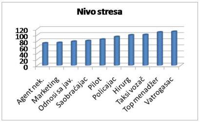 Nivo stresa kod razlicitih poslova