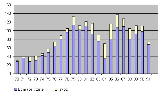 Kretanje ukupnog prihoda
