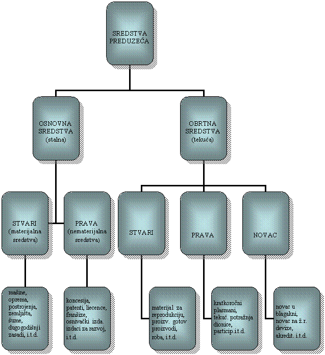 Sredstva preduzeca