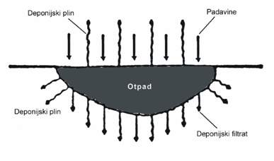 Odlaganje otpada u neuredjene deponije