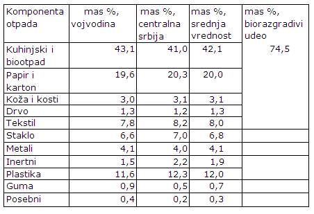 Prikaz prosecnoga godišnjeg sastava komunalnog otpada